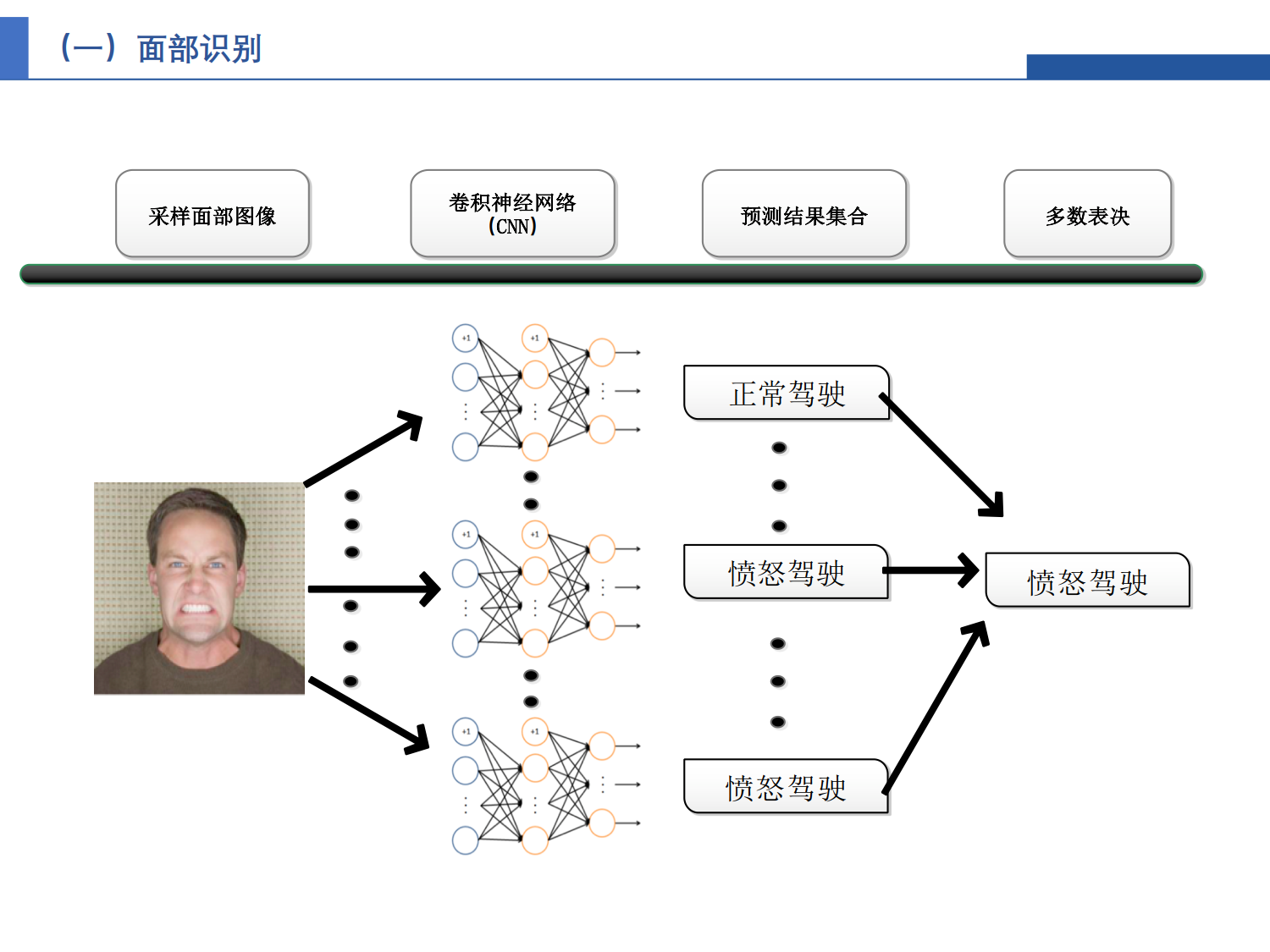 駕駛異常行為識別