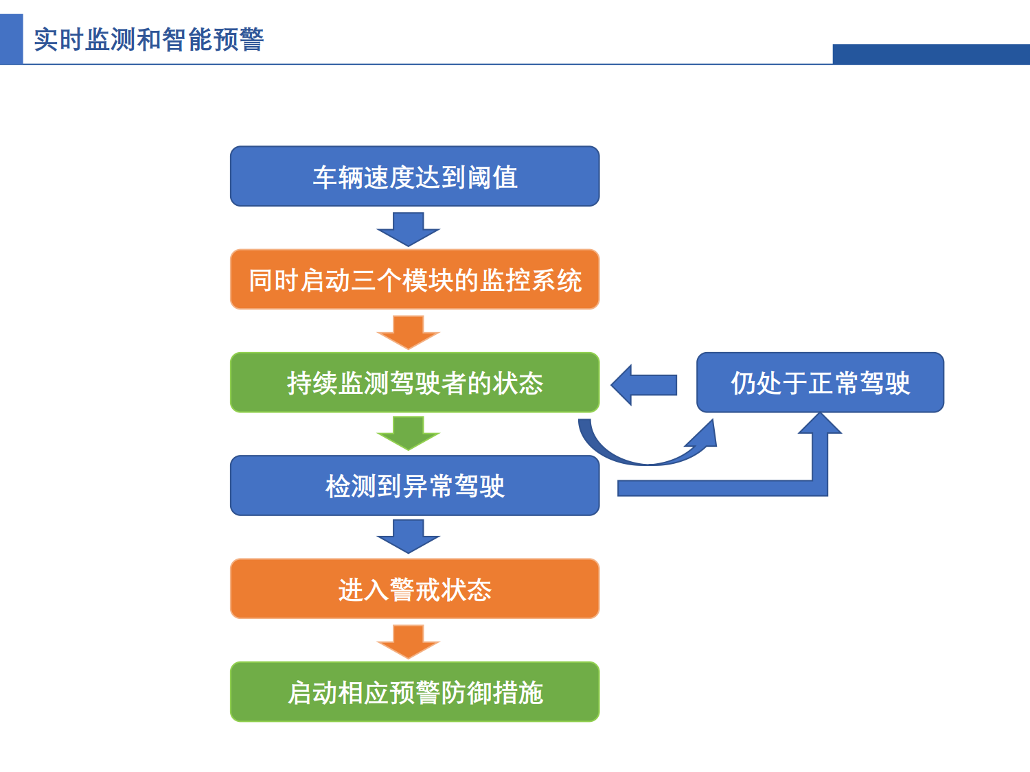 駕駛異常行為識別